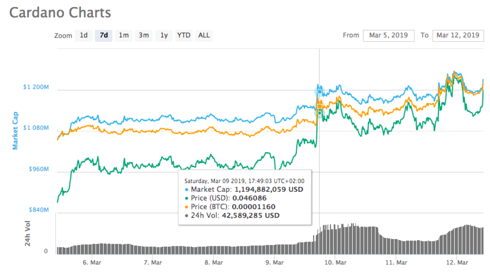 Cardano Price Shows Good Growth — Will the Latest Upgrade Mean a Spike